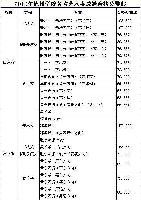2013年的德州学院艺术类专业考试合格分数线1.jpg 2013年的德州学院艺术类专业考试合格分数线1.jpg