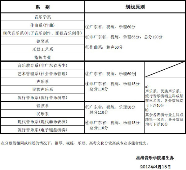 星海音乐学院2013年本科招生考试视练乐理划线原则.jpg