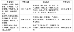 无锡太湖学院2022年招生章程