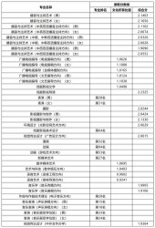 中国传媒大学2023年艺术类本科专业录取分数线